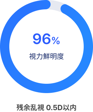 96%
                                清晰视力
                                残留散光在0.5D以内