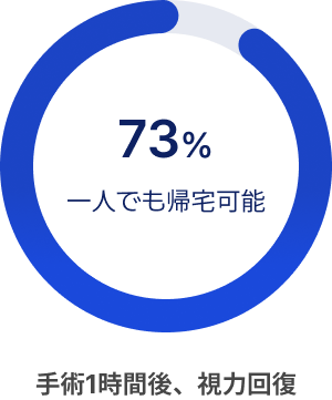 73%
                                术后可独自回家
                                术后1小时恢复视力