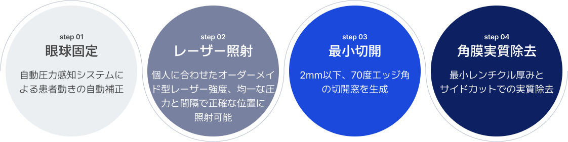 眼球固定 自動圧力感知システムに
                                よる患者動きの自動補正
                                レーザー照射, 個人に合わせたオーダーメイ
                                ド型レーザー強度、均一な圧
                                力と間隔で正確な位置に
                                照射可能
                                最小切開, 2mm以下、70度エッジ角
                                の切開窓を生成
                                角膜実質除去, 最小レンチクル厚みと
                                サイドカットでの実質除去