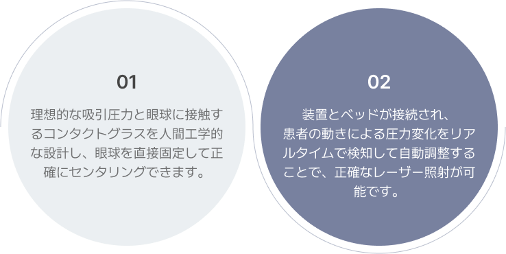 01
                                    理想的な吸引圧力と眼球に接触するコンタクトグラスを人間工学的な設計し、眼球を直接固定して正確にセンタリングできます。 02
                                    装置とベッドが接続され、
                                    患者の動きによる圧力変化をリアルタイムで検知して自動調整することで、正確なレーザー照射が可能です。