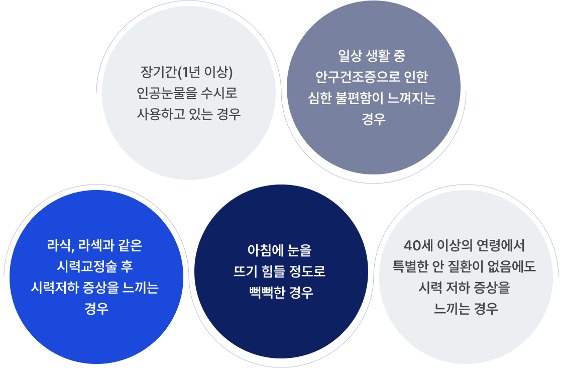 장기간(1년 이상) 인공눈물을 수시로 사용하고 있는 경우, 일상 생활 중 안구건조증으로 인한 심한 불편함이 느껴지는 경우,라식, 라섹과 같은 시력교정술 후 시력저하 증상을 느끼는 경우,아침에 눈을 뜨기 힘들 정도로 뻑뻑한 경우,40세 이상의 연령에서 특별한 안 질환이 없음에도 시력 저하 증상을 느끼는 경우 