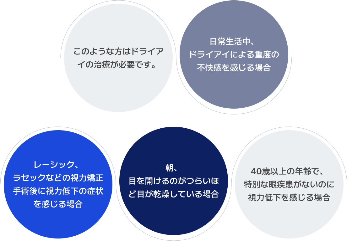 장기간(このような方はドライアイの治療が必要です。/ 日常生活中、
									ドライアイによる重度の不快感を感じる場合 / レーシック、
									ラセックなどの視力矯正手術後に視力低下の症状を感じる場合 / 朝、
									目を開けるのがつらいほど目が乾燥している場合 / 40歳以上の年齢で、
									特別な眼疾患がないのに視力低下を感じる場合