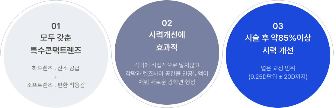 01모두 갖춘 특수콘택트렌즈 하드렌즈 : 산소 공급 + 소프트렌즈 : 편한 착용감 02 시력개선에 효과적 각막에 직접적으로 닿지않고 각막과 렌즈사이 공간을 인공누액이 채워 새로운 광학면 형성03시술 후 약85%이상 시력 개선 넓은 교정 범위 (0.25D단위 ± 20D까지)  이미지