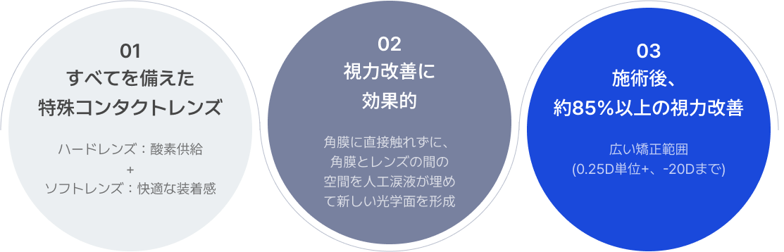 01 すべてを備えた
									特殊コンタクトレンズ : ハードレンズ：酸素供給 + ソフトレンズ：快適な装着感 / 
									02 視力改善に 効果的 : 角膜に直接触れずに、 角膜とレンズの間の 空間を人工涙液が埋め て新しい光学面を形成 /
									03 施術後、 約85%以上の視力改善 : 広い矯正範囲 (0.25D単位+、-20Dまで) 