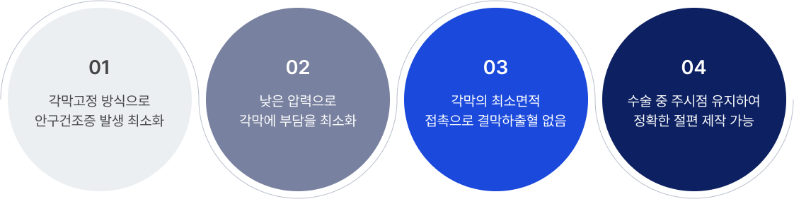 01. 각막고정 방식으로 안구건조증 발생 최소화 02.낮은 압력으로 각막에 부담을 최소화 03.각막의 최소면적 접촉으로 결막하출혈 없음 04.수술 중 주시점 유지하여 정확한 절편 제작 가능