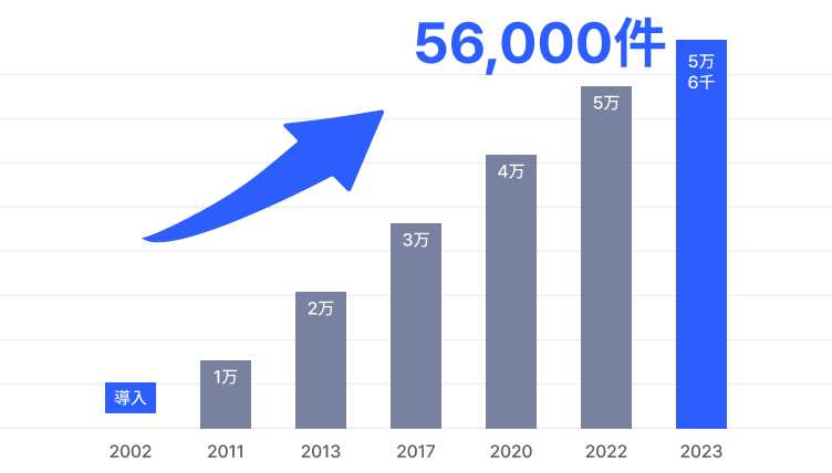 2002年 ICLの導入以来 56,000件達成 