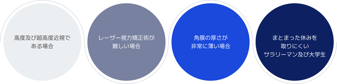 高度及び超高度近視で ある場合 / レーザー視力矯正術が 難しい場合 / 角膜の厚さが 非常に薄い場合 / まとまった休みを 取りにくい サラリーマン及び大学生