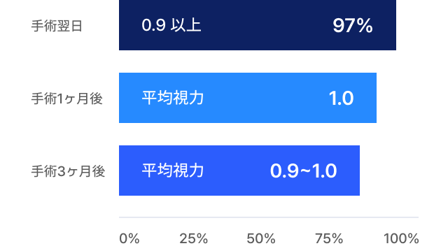 手術翌日 0.9 以上 97% , 手術1ヶ月後 平均視力 1.0, 手術3ヶ月後 平均視力 0.9~1.0