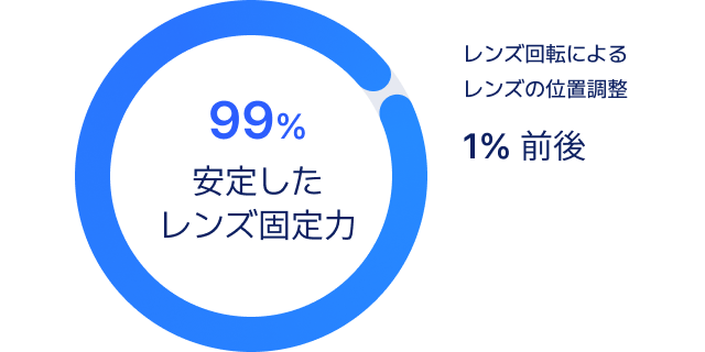 99%  安定したレンズ固定力