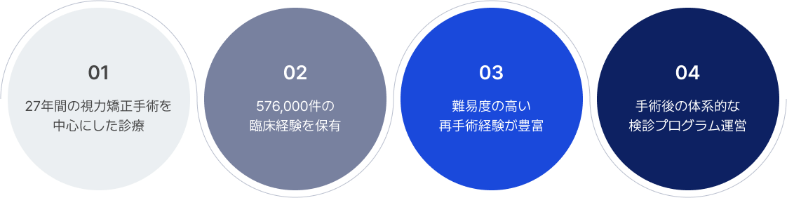 01 27年間の視力矯正手術を
                                        中心にした診療, 02 576,000件の 臨床経験を保有, 03 難易度の高い 再手術経験が豊富, 04 手術後の体系的な 検診プログラム運営 