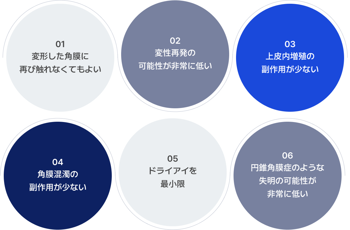 01 変形した角膜に 再び触れなくてもよい, 02.変性再発の 可能性が非常に低い 03. 上皮内増殖の 副作用が少ない 04 角膜混濁の 副作用が少ない 05 ドライアイを 最小限 06 円錐角膜症のような 失明の可能性が 非常に低い 