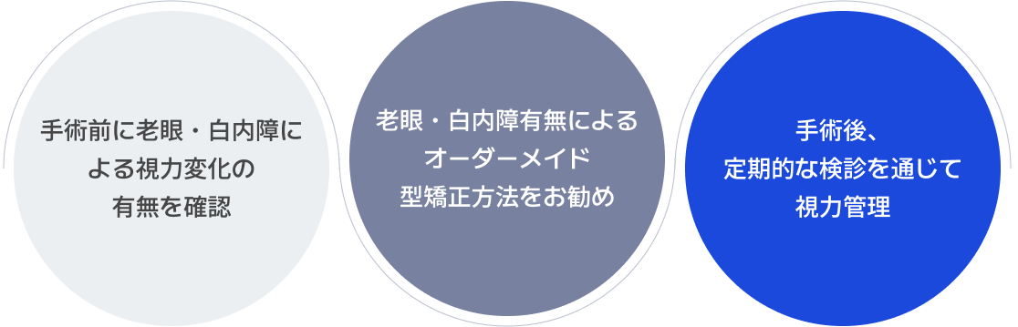 手術前に老眼・白内障に よる視力変化の 有無を確認, 老眼・白内障有無による オーダーメイド 型矯正方法をお勧め,手術後、定期的な検診を通じて 視力管理