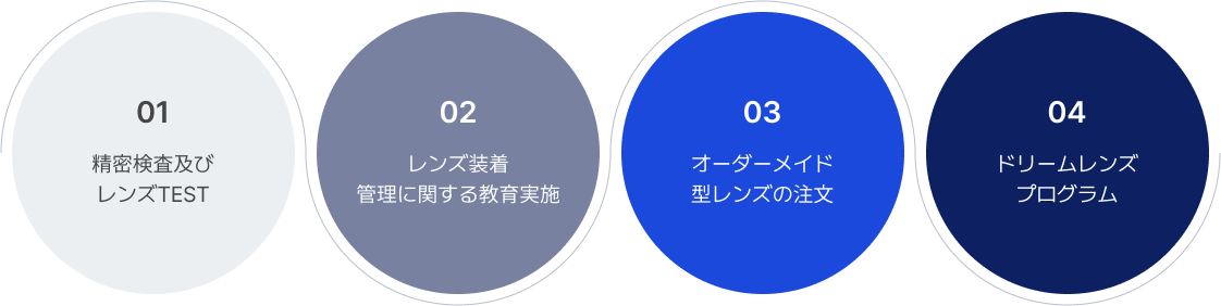 01. 精密検査及び レンズTEST 02 レンズ装着 管理に関する教育実施 03 オーダーメイド 型レンズの注文 04 ドリームレンズ プログラム