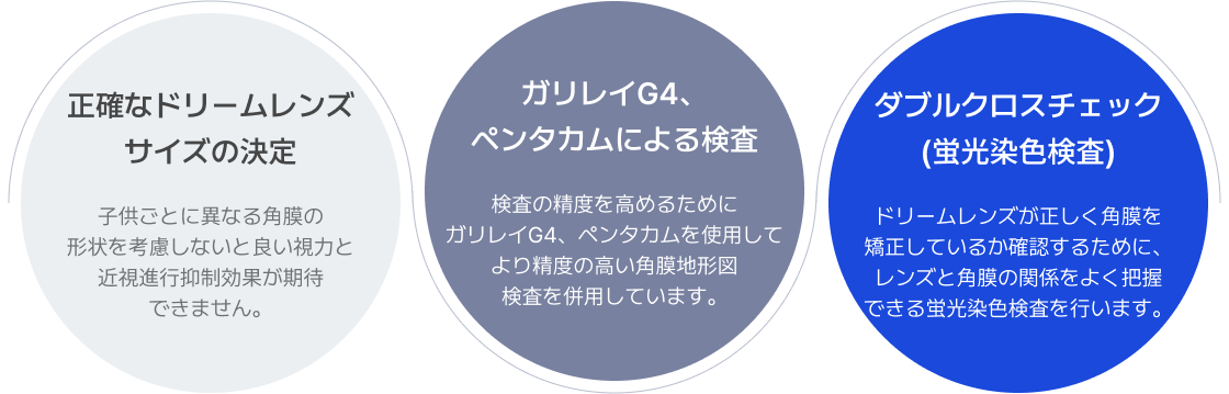 正確なドリームレンズ
											サイズの決定  子供ごとに異なる角膜の 形状を考慮しないと良い視力と 近視進行抑制効果が期待 できません。/ ガリレイ G4、
											ペンタカムによる検査 検査の精度を高めるために
											ガリレイG4、ペンタカムを使用して
											より精度の高い角膜地形図
											検査を併用しています。/ ダブルクロスチェック (蛍光染色検
											査) ドリームレンズが正しく角膜を 矯正しているか確認するために、 レンズと角膜の関係をよく把握
											できる蛍光染色検査を行います。